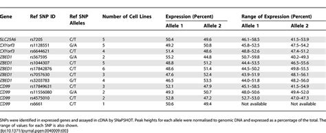 Genes in the Pseudoautosomal Region (PAR1) Are Expressed Equally from ...