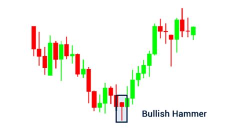 Hammer Candlestick Pattern: Strategy Guide for Day Traders - DTTW™