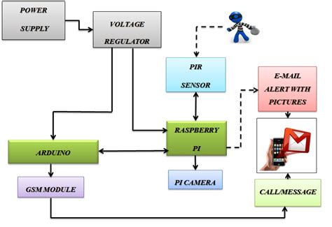 Block Diagram of an IoT Based Intelligent Security System. | Download ...