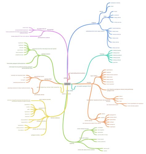 endokrin (histologi (kelenjar paratiroid, kelenjar pineal, kelenjar…