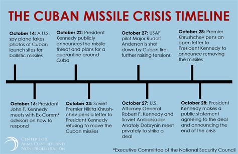 Timeline: The Cuban Missile Crisis - Center for Arms Control and Non ...