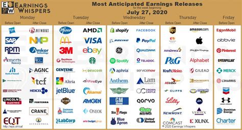 Most anticipated earnings report for the week beginning July 27, 2020 ...