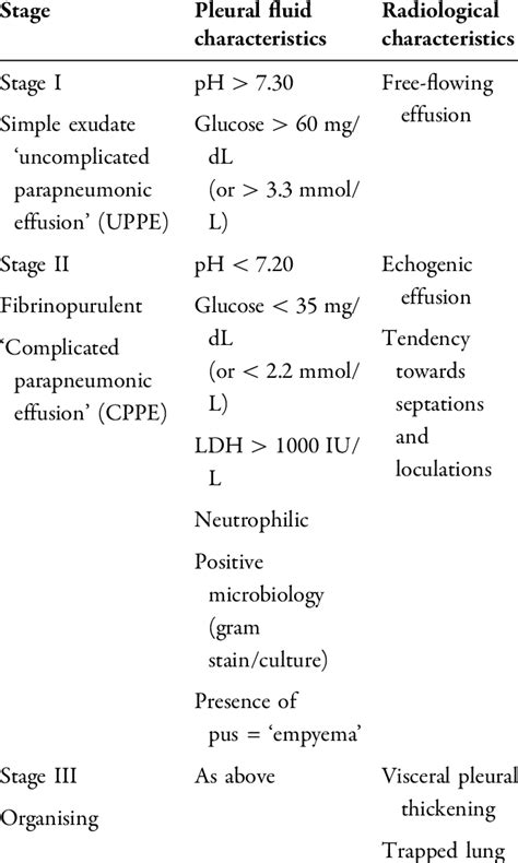 The varying stages of development of pleural infection [6-8] | Download ...