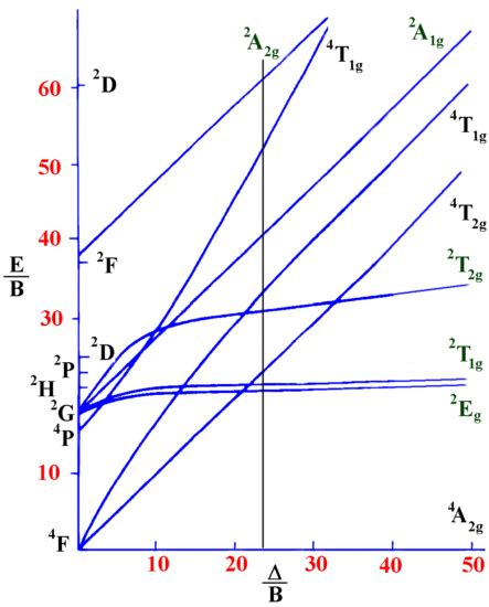 Orgel Diagrams - Chemistry LibreTexts