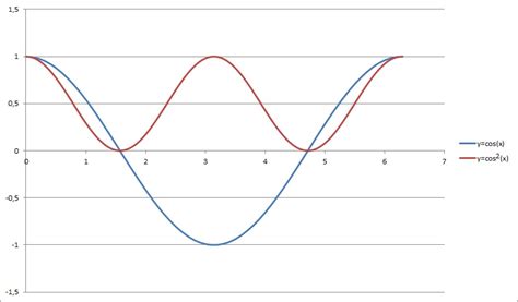 Cos 2x Graph Degrees - AtticuskruwChang