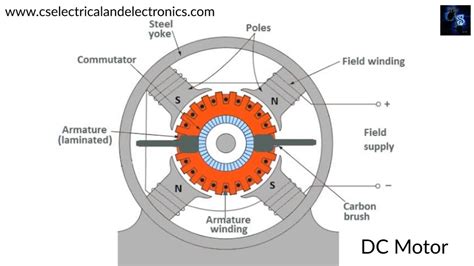 DC Motor, Advantages, Disadvantages, Applications, Working