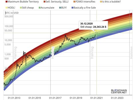 Bitcoin at $20,000: is it still a good price? - The Cryptonomist