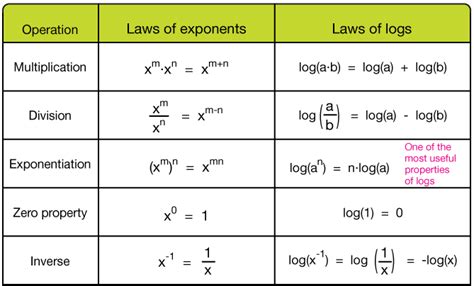 Exponential And Logarithmic Functions Worksheets Pdf – Askworksheet