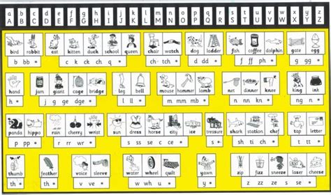 THRASS_chart | Literacy and numeracy, Teaching handwriting, Reading ...