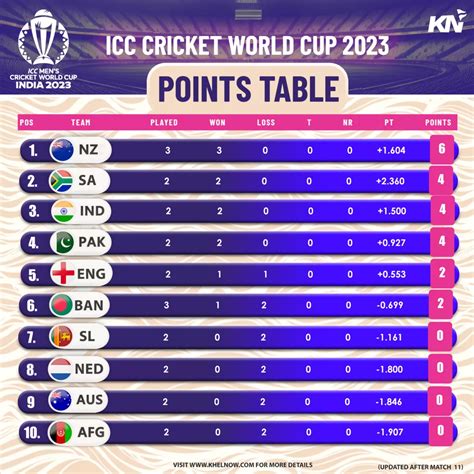 ICC Cricket World Cup 2023: Points Table, Most Runs, Most Wickets ...