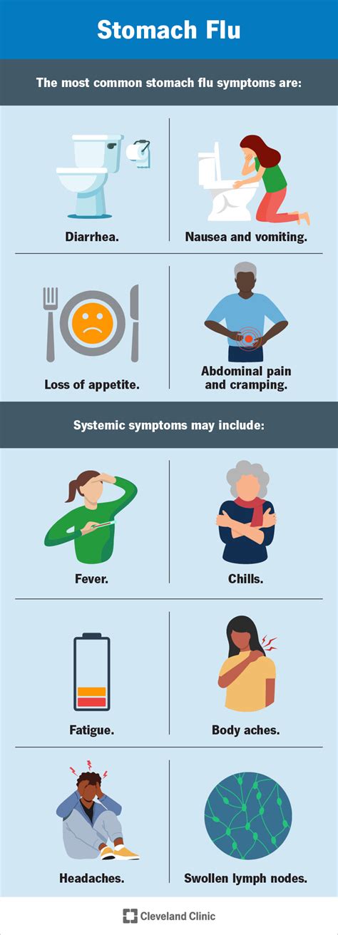 Gastroenteritis Symptoms