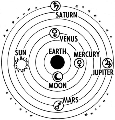 Heliocentric Model Of The Solar System