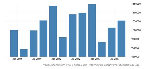 Bosnia And Herzegovina GDP From Manufacturing | 2008-2020 Data | 2021 ...