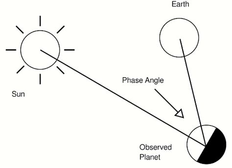 Phase Angle: Formula, Measurement & Phase difference