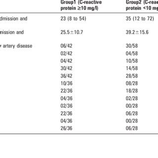 Coronary angiography results including type and lesion characteristics ...