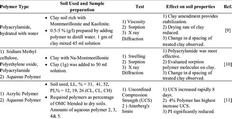 Different types of Polymers and their effectiveness in soil properties ...