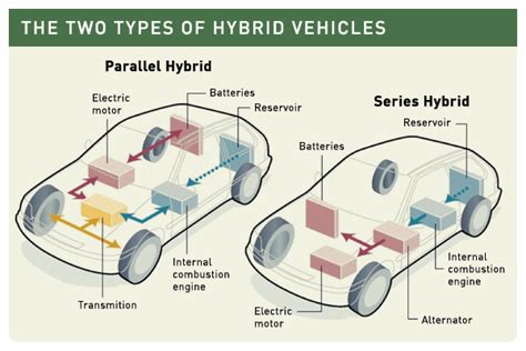 Hybrid Vehicles: Hybrid Cars