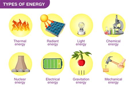 Types of Energy - Kinetic, Potential, Mechanical, Chemical & Energy ...