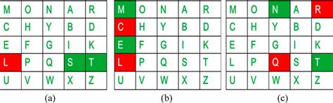 Polybius Square, (a) row based ciphertext generation, (b) column based ...