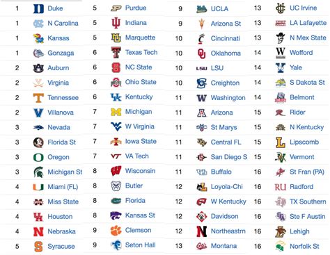 Current NCAA Men's Basketball Tournament Field. Thoughts? (Seeds 1-16 ...