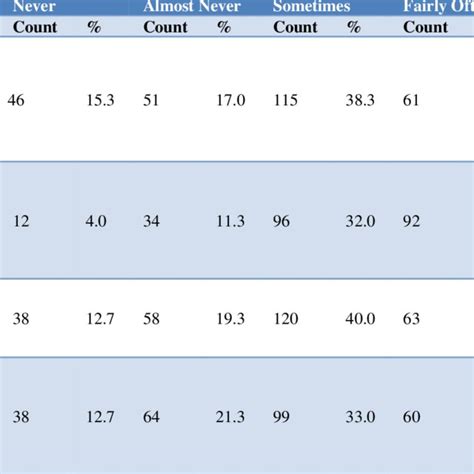 GAD-2 scale distribution among subjects. | Download Scientific Diagram