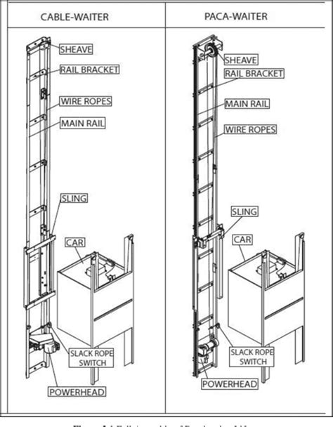 Figure 2.3 from Design And Analysis Of Dumbwaiter Lift For Public ...