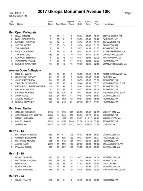 Complete Monument Avenue 10K Results | PDF | Business