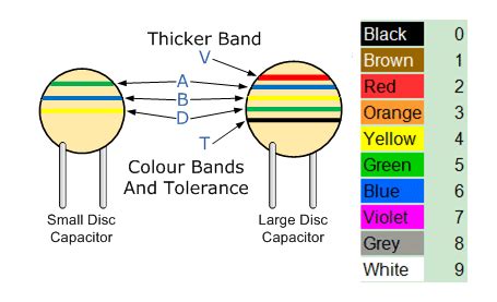 Standard Capacitor Color Codes | Voltage Across Capacitor