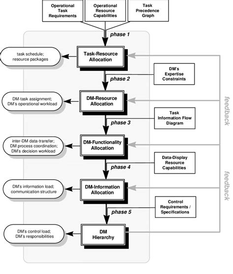 Organizational Design Process | Download Scientific Diagram