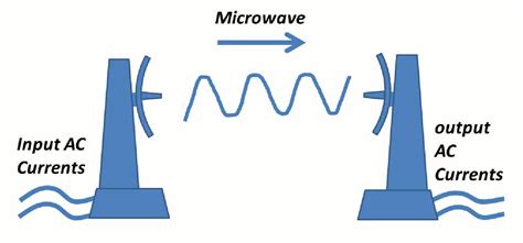 Wireless Energy Transfer