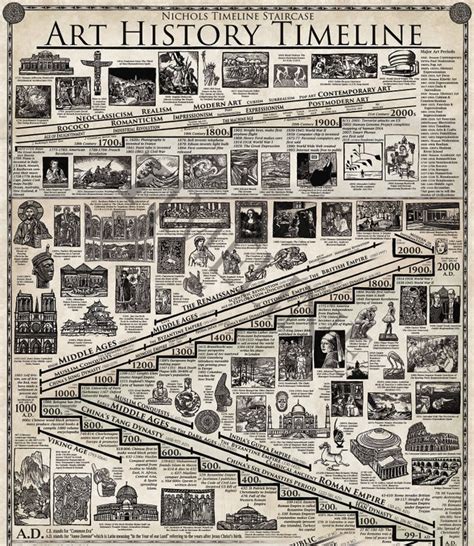 Art History Timeline Poster - Riset