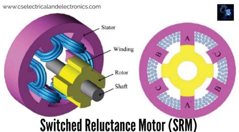 Switched Reluctance Motor (SRM), Construction, Working, Drive System