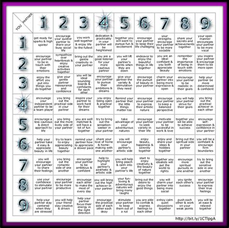 Chart - Numerology & Love Compatibility