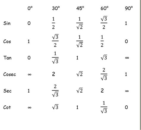 trigonometry table with all value of theta - Brainly.in