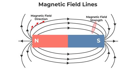 Descubrir 121+ imagen how heating a bar magnet would change its ...