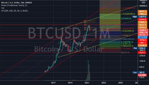 btc logarithmic chart for OANDA:BTCUSD by shahabbn — TradingView