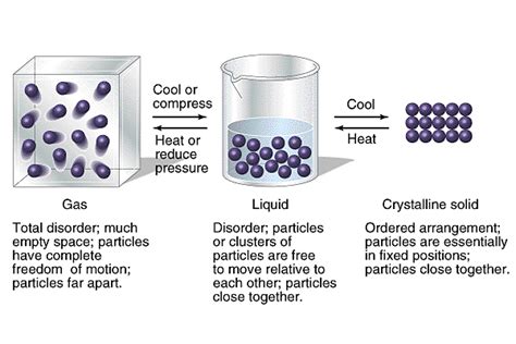 Kinetic Molecular Theory and the States of Matter - SSDS-Science