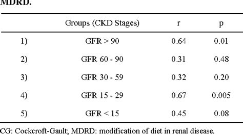 Table 2 from Estimation of GFR by MDRD Formula and Its Correlation to ...