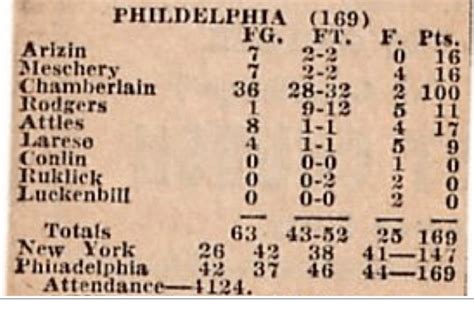 Wilt Chamberlain'in 100 Sayılık Maçının Altında Yatan Gerçek Hikaye ...