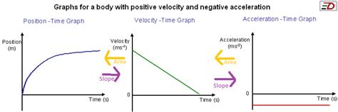 Difference Between Velocity And Acceleration Graphs - slideshare