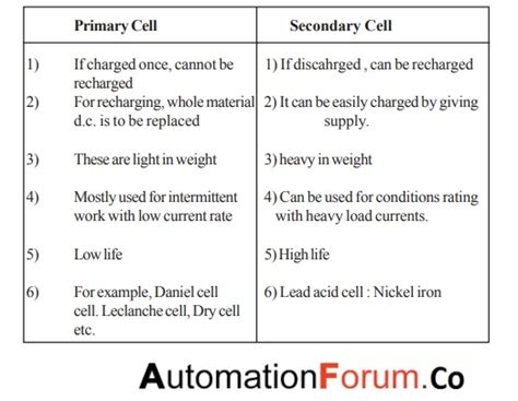 Primary And Secondary Cells