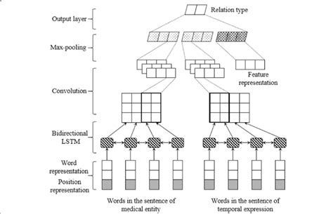 Overview architecture of RNN-CNN | Download Scientific Diagram