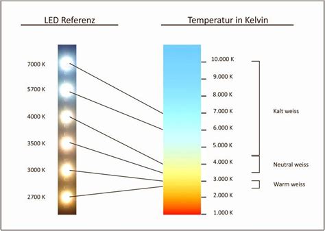 3000 kelvin - Google-søk | Natural light lamp, Color temperature scale ...