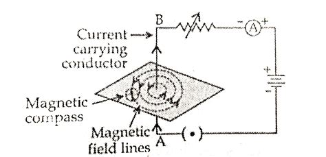 Magnetic Field Lines For A Wire