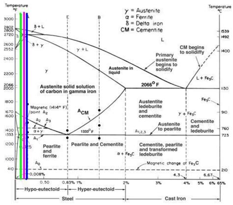 Diagrama Fe Carbon