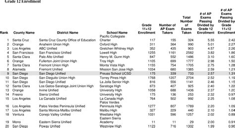 The Top 20 High Schools in California When Ranked by the Number of AP ...