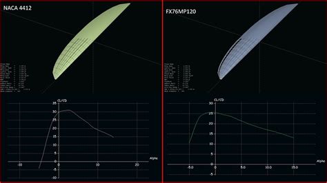 Hydrofoil Design - Foils & Boards - FOIL.zone