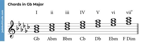 Chords in G Flat Major: A Music Theory Guide