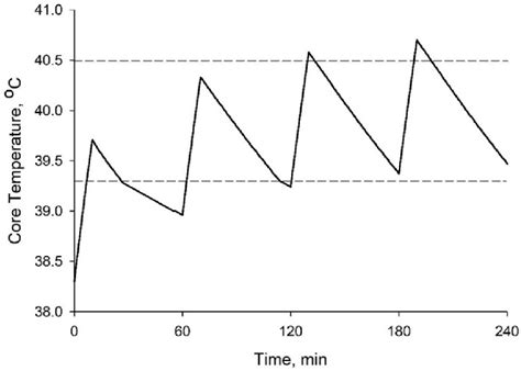 Example output of predicted core temperature pattern over a 240 min ...