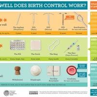 Birth Control Effectiveness Chart Cdc - Best Picture Of Chart Anyimage.Org